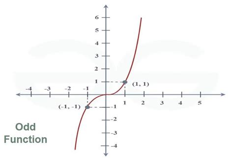 product of even and odd functions|Iba pa.